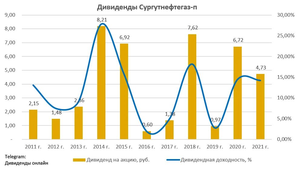 Дивиденды в 2024 году налогообложение. Сургутнефтегаз дивиденды. Сургутнефтегаз дивиденды 2022. Дивидендная политика Сургутнефтегаз. Сургутнефтегаз-п дивиденды.