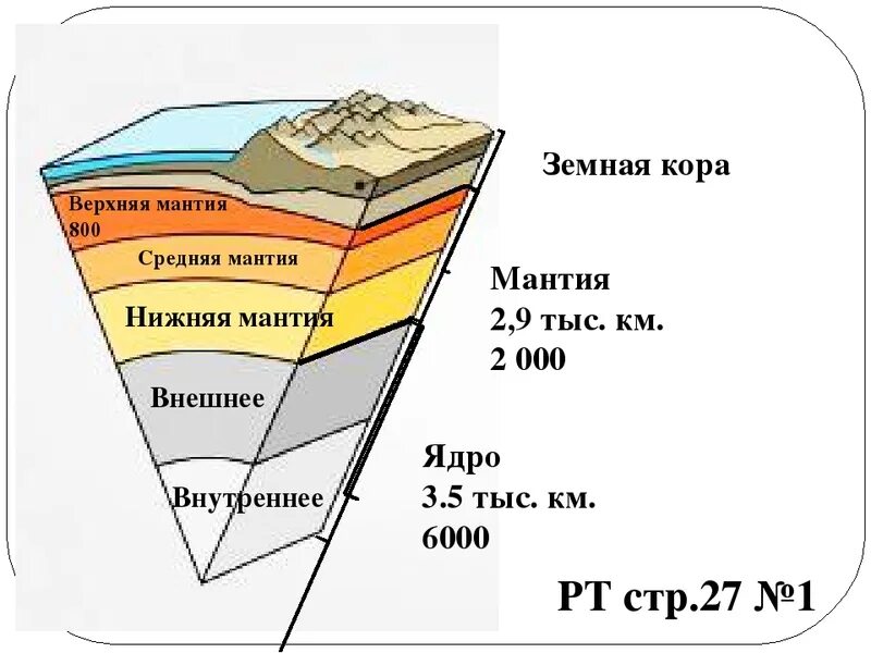 Литосфера мантия ядро. Слои земли до ядра. Земная кора. Литосфера твердая оболочка земли. Строение земной коры мантии и ядра.