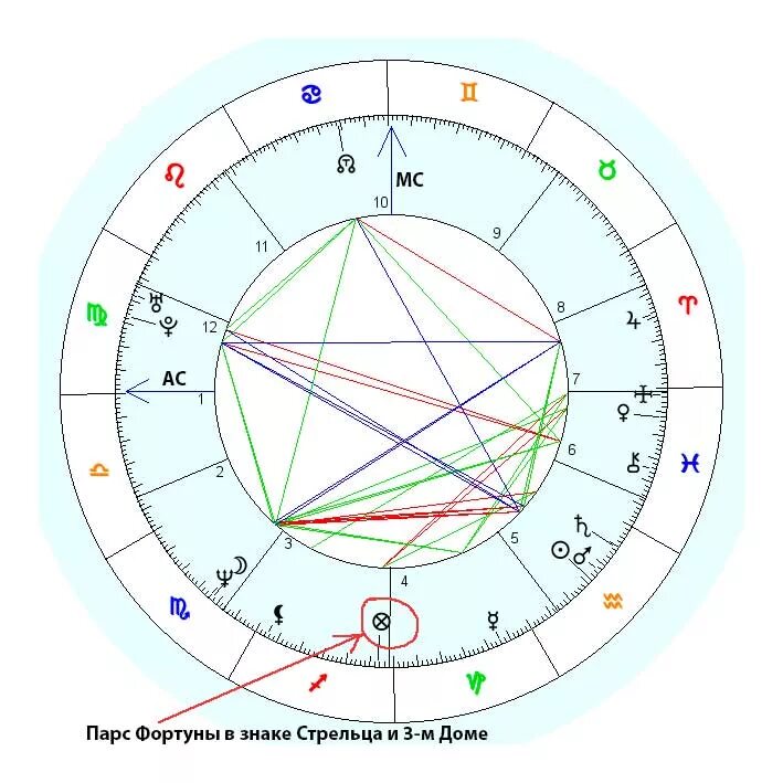 Крест судьбы в 12. Парс фортуны в натальной карте. Парс фортуны в натальной карте значок. Колесо фортуны в натальной карте обозначение. П фортуны в натальной карте.