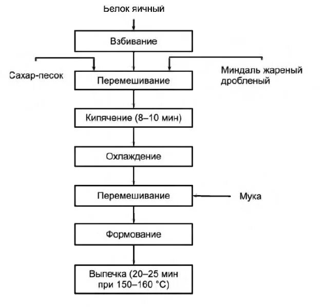 Приготовление миндального теста