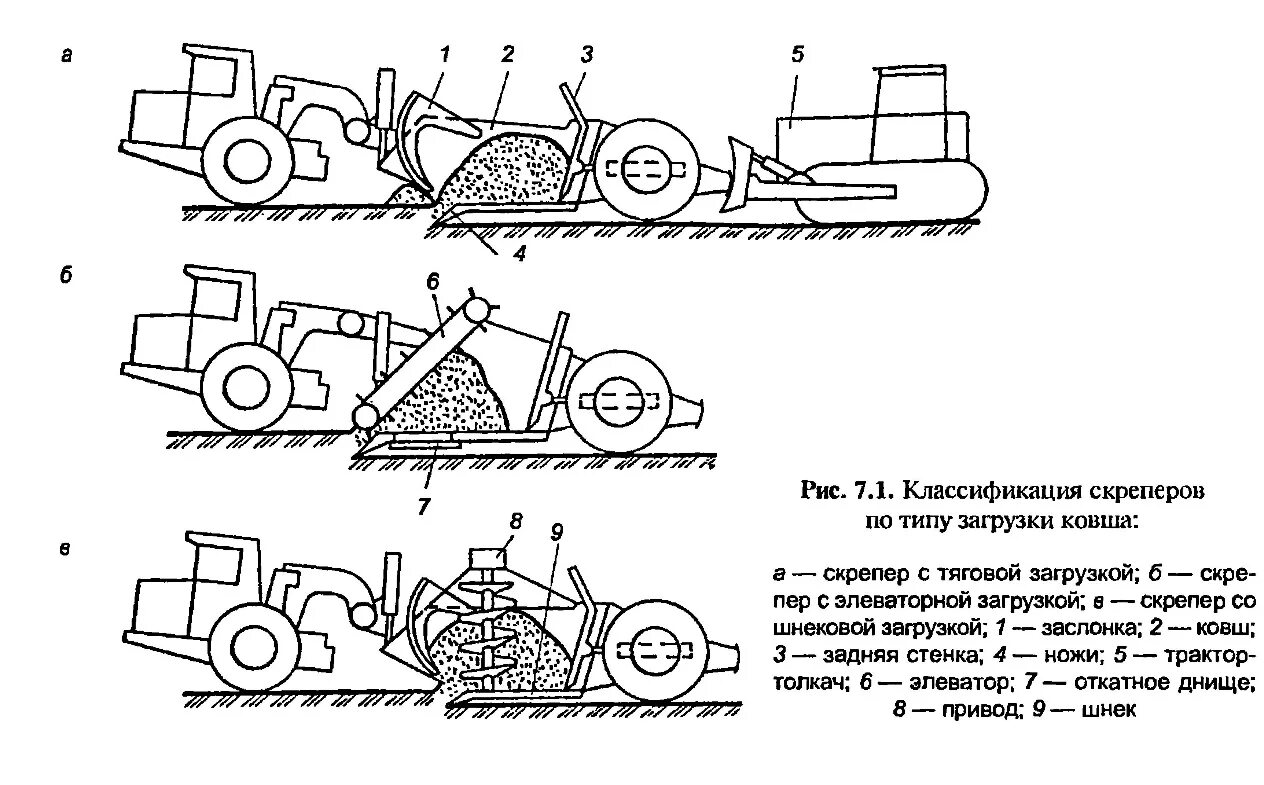 Применение землеройных машин над кабелем. Экскаватор драглайн и обратная лопата. Землеройно-фрезерные машины. Способы производства земляных работ. Машина послойной разработки грунта.