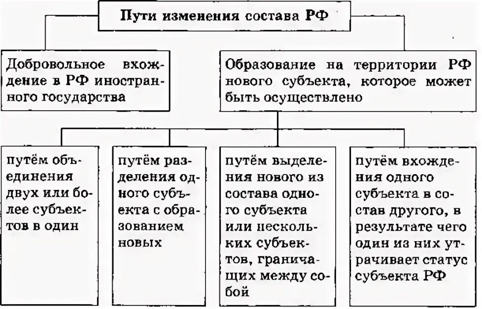 Пример образования нового субъекта. Пример образования нового субъекта