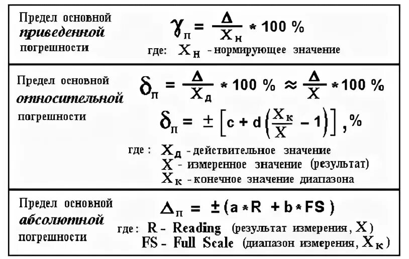 Относительная погрешность формула через класс точности. Формула точности измерительного прибора. Погрешность прибора формула. Класс точности прибора формула.