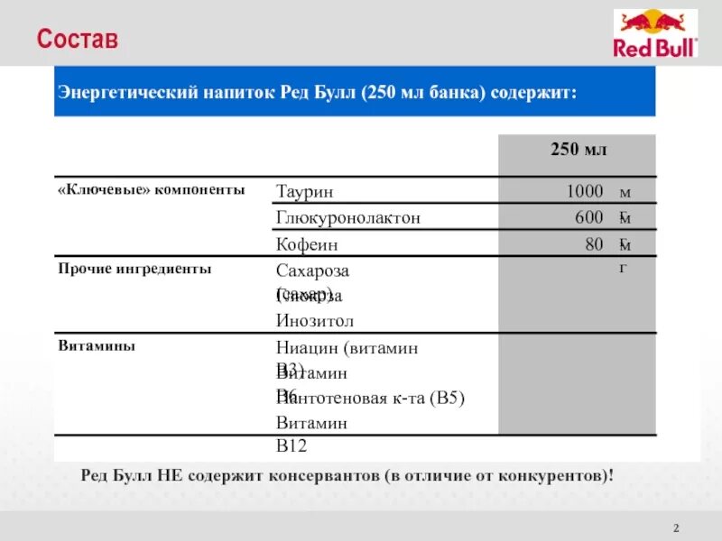 Кофеин в редбуле. Состав Red bull Энергетика. Ред Булл состав. Red bull состав напитка. Состав Энергетика Red Булл.