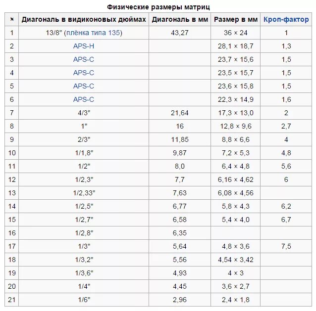 6 4 это сколько в см. Физический размер 1 дюймовой матрицы. Размер матрицы камеры в дюймах. Матрица 1/3 дюйма в мм. 4.3 Дюйма 6.4 дюйма.