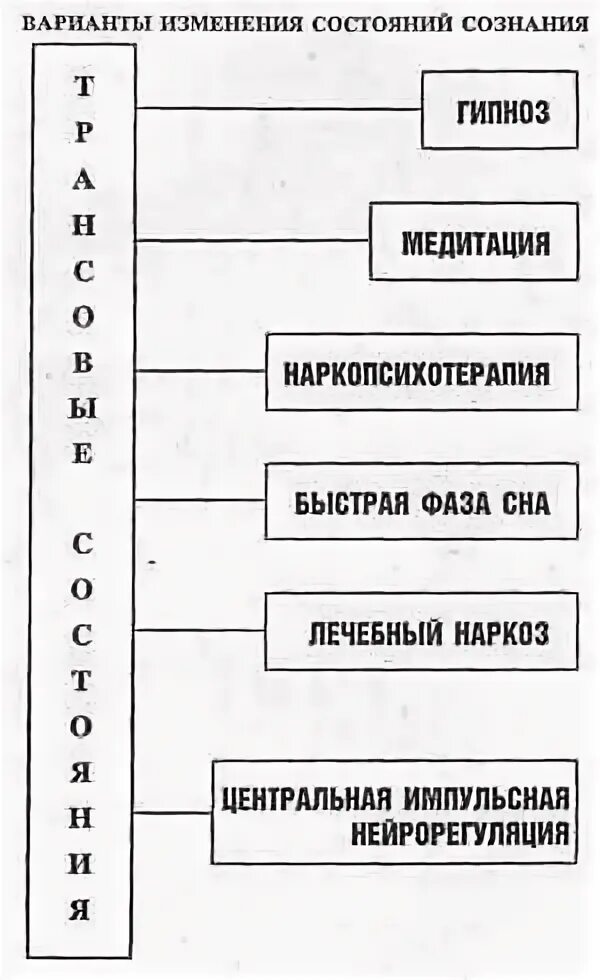 Состояние сознания может быть