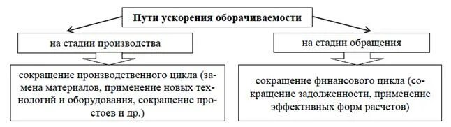 Пути оборачиваемости. Пути ускорения оборачиваемости оборотных средств. пути ускорения оборачиваемости оборотных средств предприятия. пути ускорения оборачиваемости оборотных средств организаций. основные пути ускорения оборачиваемости оборотных средств.