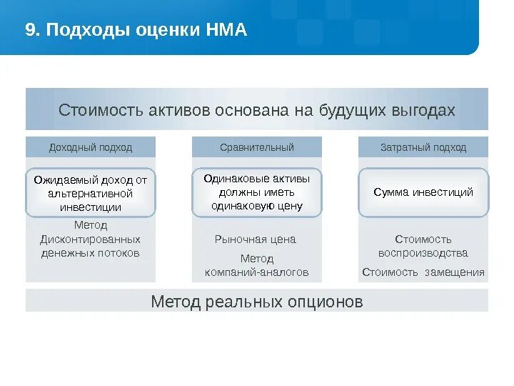 Актив оценка предприятие стоимость. Подход к оценке активов это. Методы оценки нематериальных активов. Методы оценки стоимости НМА. Подходы к оценке нематериальных активов.