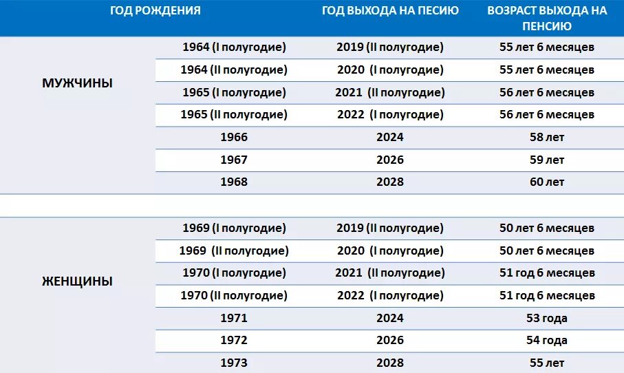 Во сколько лет будут выходить. Пенсия для северян по новому. Стаж пенсионного возраста. Таблица по Северной пенсии. Стаж пенсионного возраста для женщин.