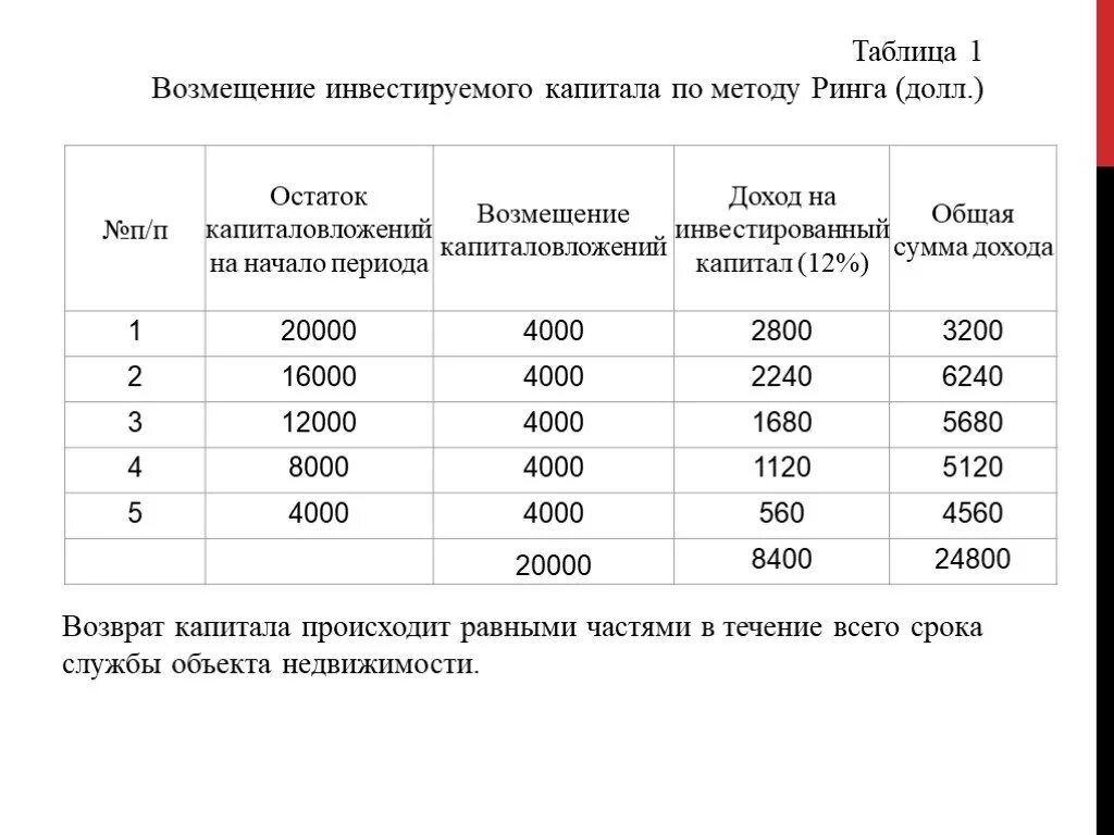 Доход на инвестированный капитал это. Возврат на инвестированный капитал. Расчет дохода на инвестированный капитал. Норма возврата инвестированного капитала.. Метод ринга