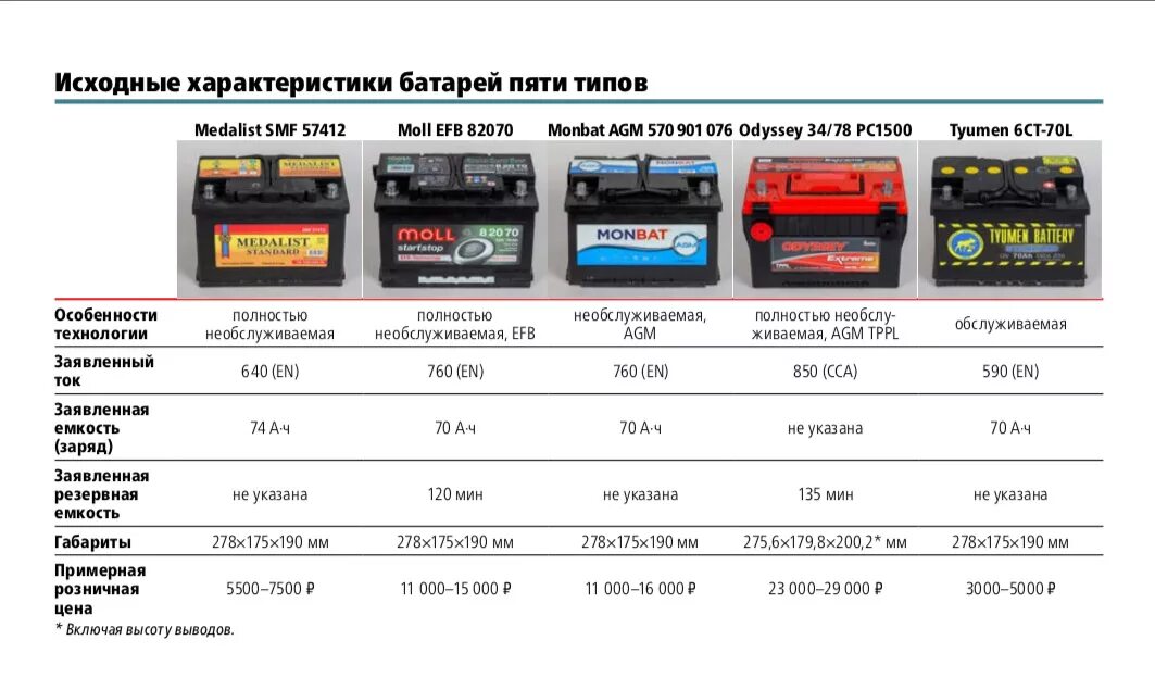 Топ аккумуляторов для авто 2022. Тест АКБ для автомобиля. Рейтинг аккумуляторов для автомобиля 2023 за рулем. Тесты авто аккумуляторов 2021.