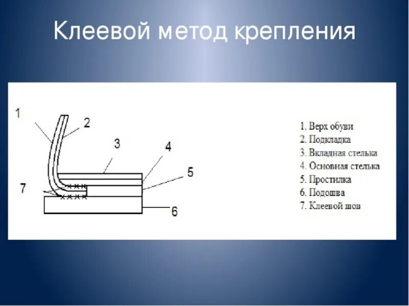 Крепление подошвы обуви. Строчечно клеевой метод крепления. Клеевой метод крепления обуви. Клеево прошивной метод крепления подошвы. Клеевой метод крепления подошвы схема.