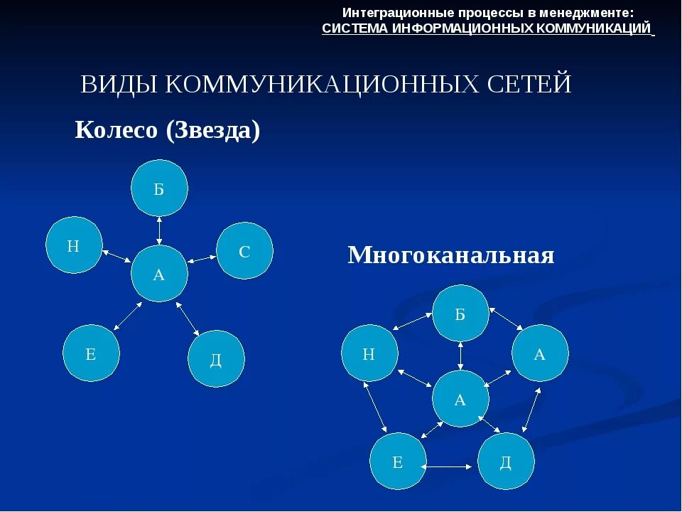 Базовые типы коммуникационных сетей. Типы коммуникационных сетей в менеджменте. Схема коммуникационной сети. Структура коммуникационных сетей.