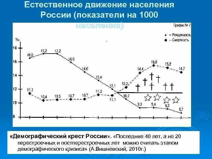 Естественное движение населения России. График естественного движения населения России. Естественное движение населения диаграмма. Естественное движение населения России 2021.