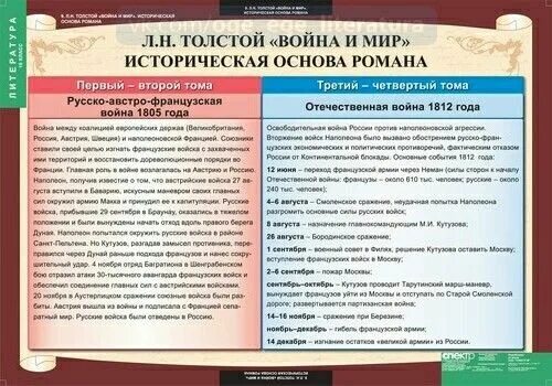 Таблицы по литературе 10 класс. Историческая основа это в литературе.