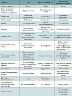 Сравнительная таблица бронхитов