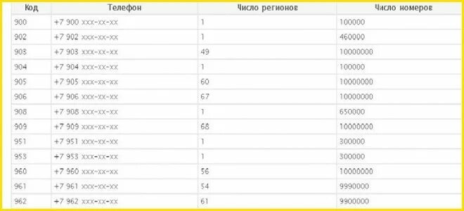 Что за сотовая связь 981. Код Билайн. Номера сотовых телефонов Билайн. Билайновские номера начинаются с цифр. Коды оператора Билайн.