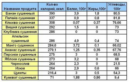 Сколько грамм в сухофруктах. Энергетическая ценность сухофруктов таблица на 100 грамм. Калорийность орехов и сухофруктов таблица на 100 грамм. Сушеные фрукты калорийность таблица. Калории в сухофруктах и орехах таблица.