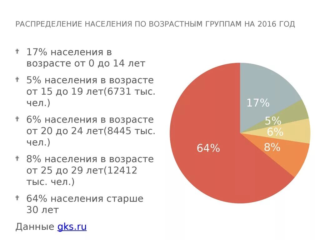 Соотношение возрастов в россии