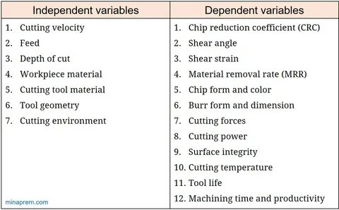 Dependent and independent variables