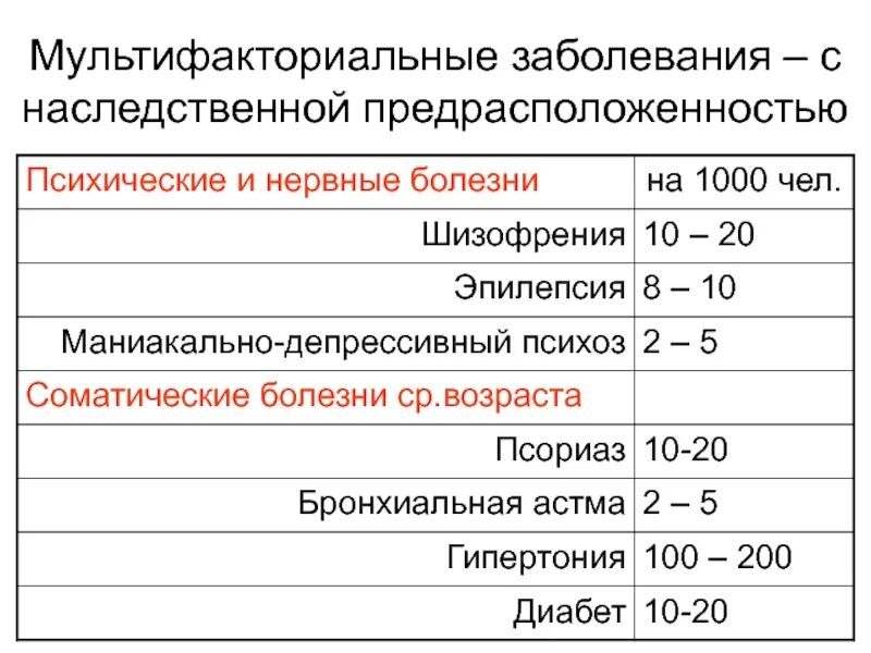 Заболевания с наследственной предрасположенностью. Болезни с наследственной предрасположенностью мультифакториальные. Мультифакториальные болезни классификация. Таблица распространенные мультифакториальные заболевания. Болезни с наследственной предрасположенностью генетика.