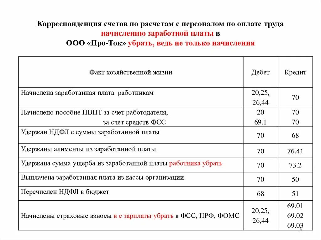 Работник основного производства счет. Проводки по счету 70 расчеты с персоналом по оплате труда пример. Корреспонденция начисление заработной платы. Учет расчетов с персоналом по оплате труда проводки. Корреспонденция счетов по начислению заработной платы.