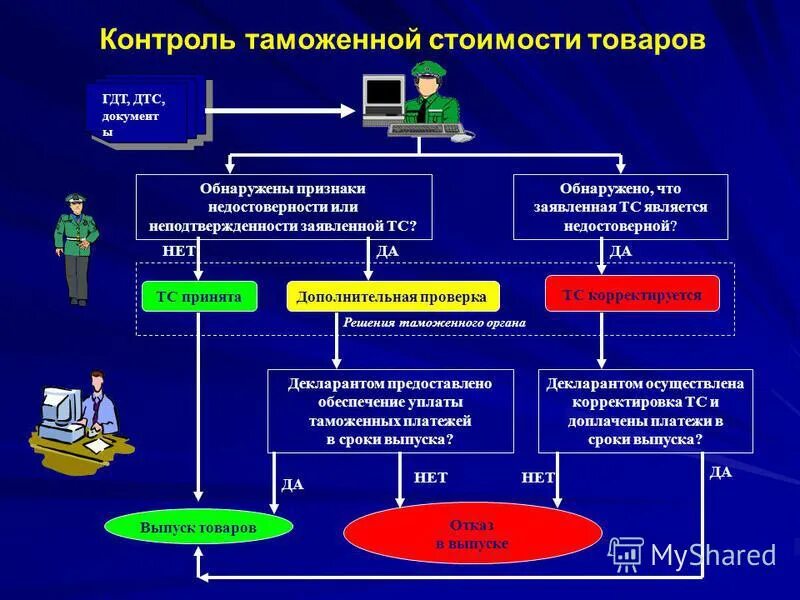 Корректировка после выпуска товаров. Корректировка после выпуска товаров