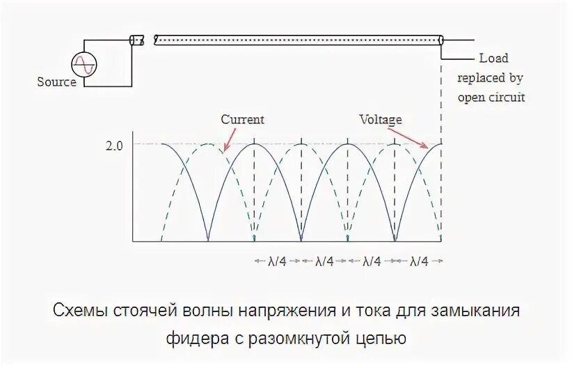 стоячая волна рисунок. генератор стоячих волн. причина возникновения стоячей волны в физике. стоячая волна в катушке тесла. стоячая волна анимация.