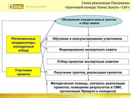 Реализация творческих проектов