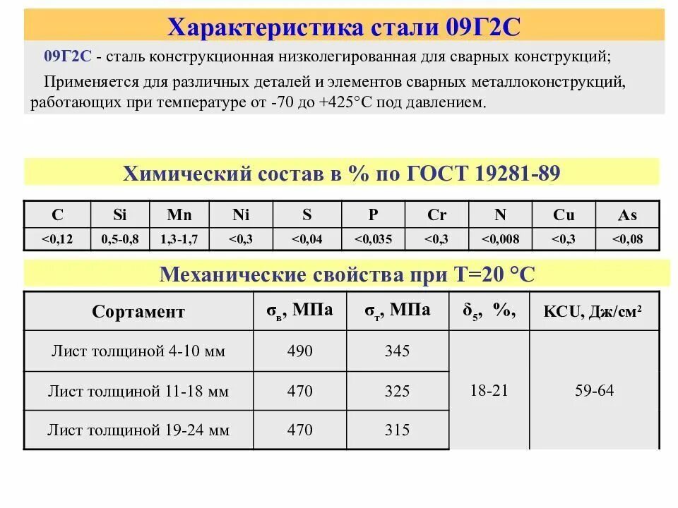 Класс прочности металла. Сталь 09г2с расшифровка марки стали. Углеродистая сталь марки 09г2с. Химический состав стали 09г2с. Сталь марки 09г2с характеристики.