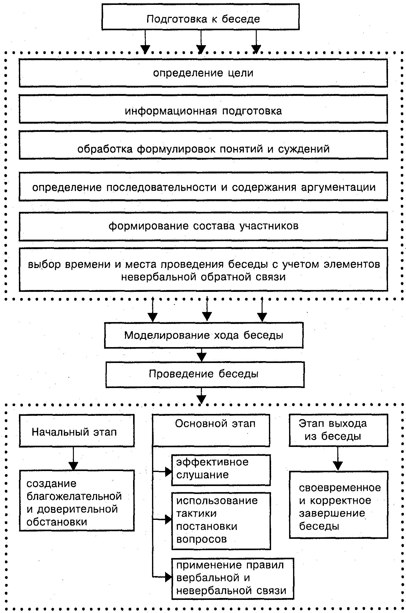 Наиболее оптимальной является следующая структура деловой беседы. Структура деловой беседы схема. схему процесса подготовки и проведения деловой беседы.. этапы деловой беседы таблица. схема основных этапов проведения деловой беседы..