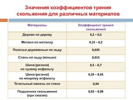 От чего зависит значение коэффициента трения