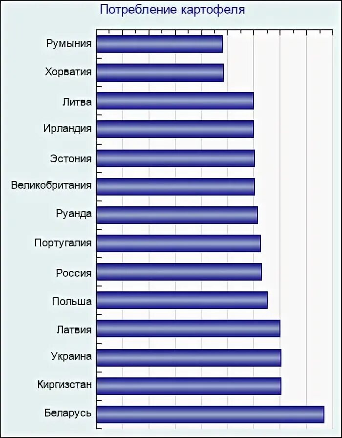 Потребление картофеля. Потребление картофеля на душу населения в мире. Потребление картофеля в россии. Потребление картофеля на душу населения по странам. Валовый сбор картофеля.