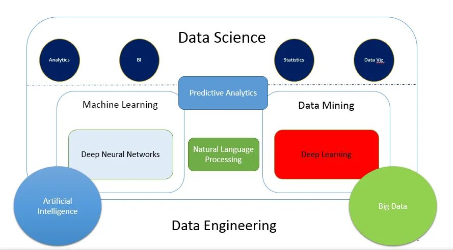 Data Science Machine Learning. Data Scientist модель машинного обучения. Аналитика данных и машинное обучение. Big data обучение. Natural data