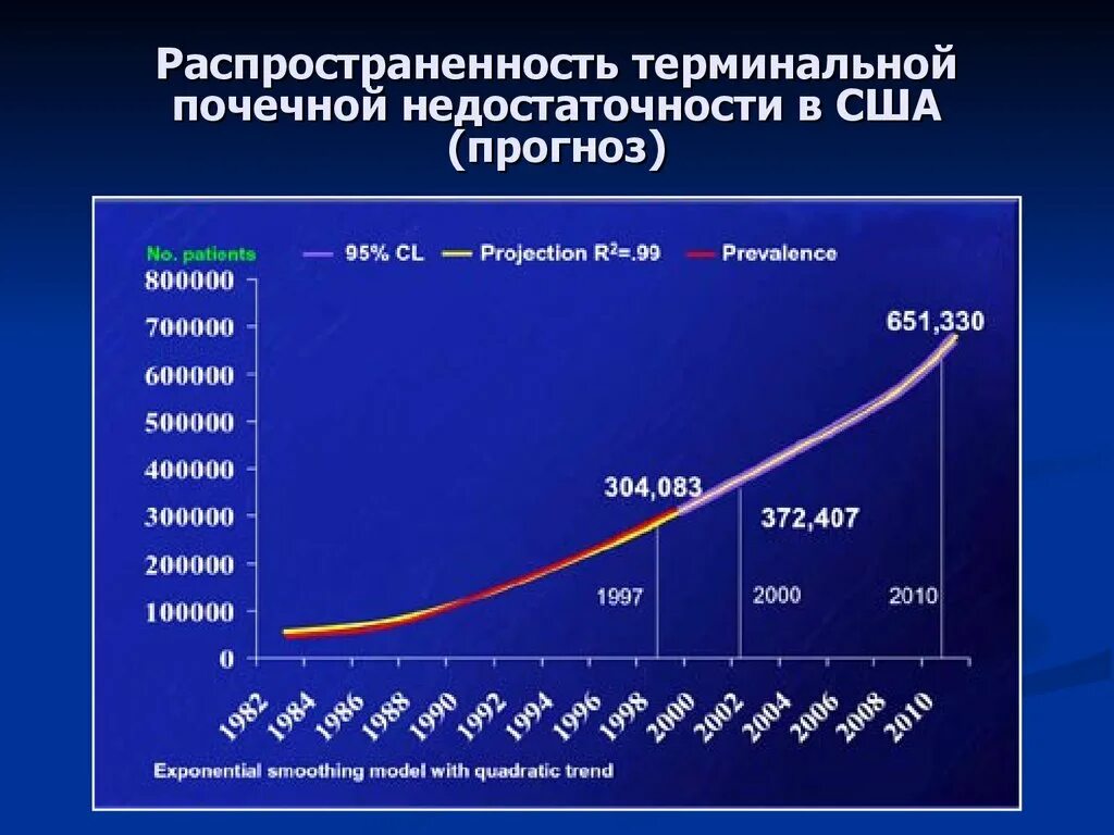 Хронические заболевания в россии. Распространенность ХБП В мире. Распространенность хронической болезни почек. Статистика заболеваний Оек. Статистика больных с почечной недостаточностью.