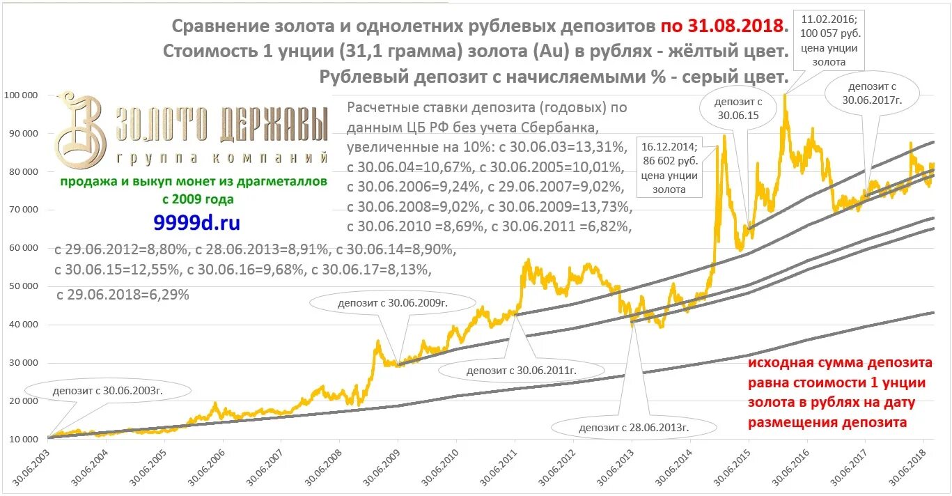 Стоимость золота. Сравнение золота. Одна унция золота в рублях. График стоимости унция золота. Цена золота за унцию в рублях