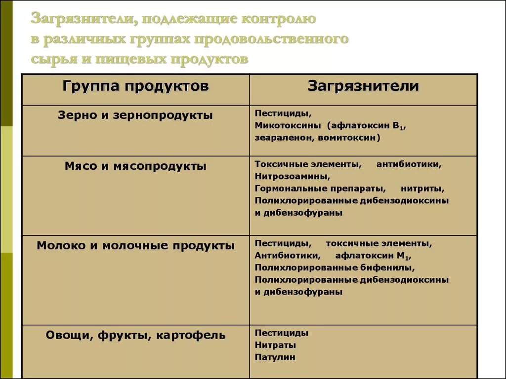 Загрязнение питательными веществами. Загрязнение пищевой продукции. Загрязнение пищевых продуктов. Радиация и питание. Биологическое загрязнение продуктов питания.