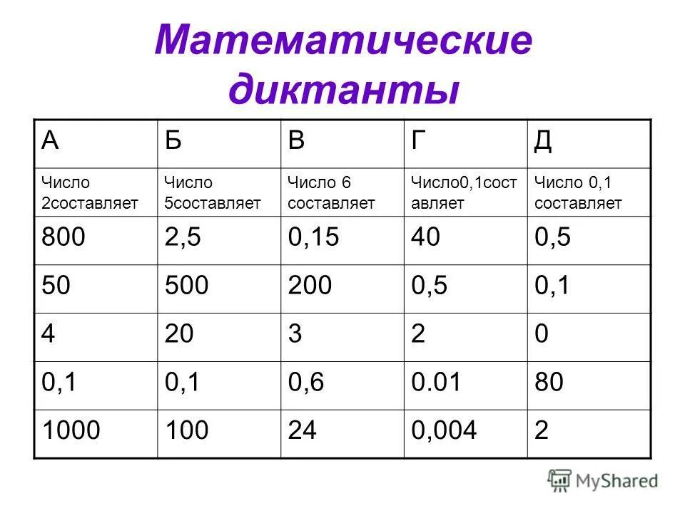 Первое число составляет