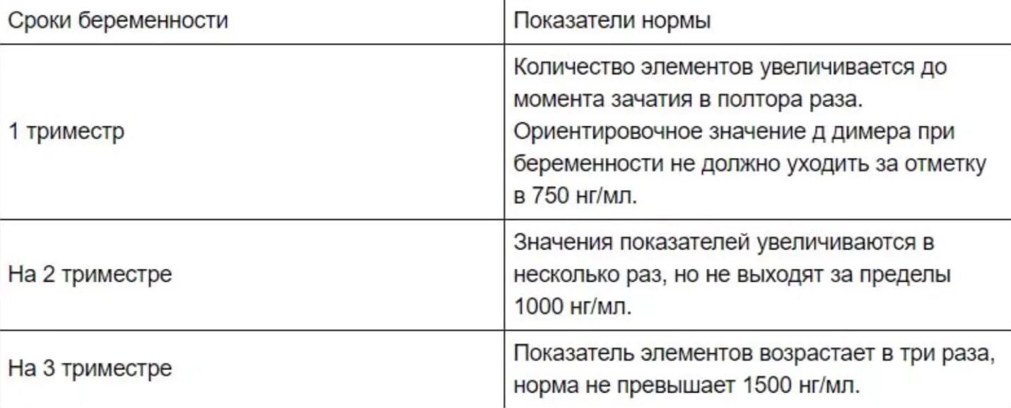 Сколько выделений норма. Показатель д-димер Аои беременности. Норма д димера по беременности. Д димер во 2 триместре беременности норма. Норма выделений при беременности 1 триместр.