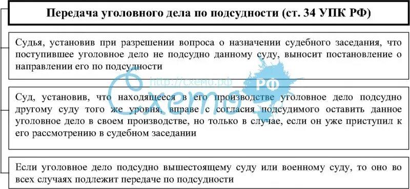 Направление материала в суд. Схема передачи уголовного дела по подсудности. Передать дело по подсудности. Передача дела по подсудности алгоритм. Алгоритм действий судьи о передачи дела по подсудности.