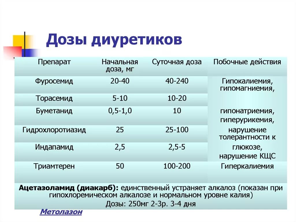 Сколько дали начальному. Фуросемид дозировка.