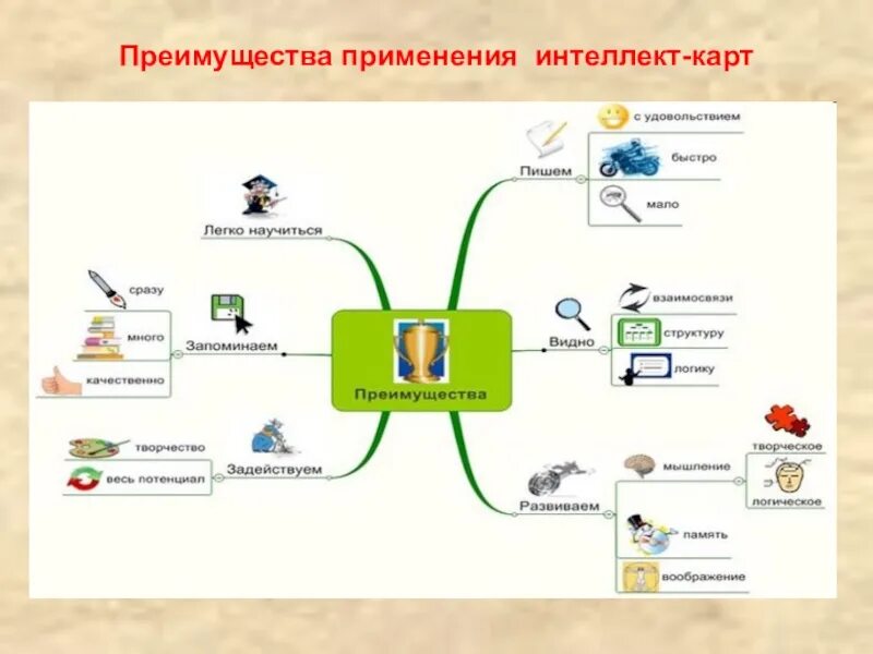 Ментальная карта. Интеллект карта. Метод ментальных карт. Преимущества интеллект карт. Школа интеллект карт