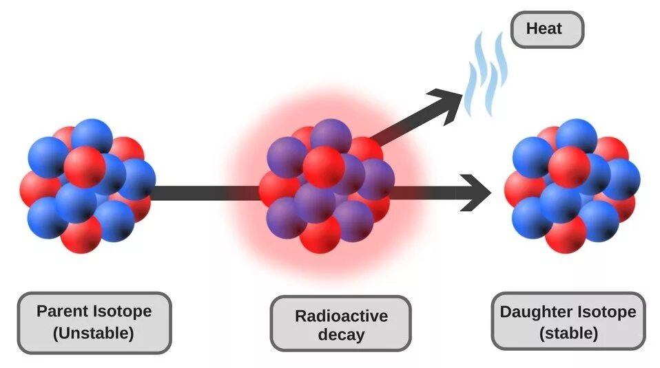 Модель распада. Radioactive Decay. Радиоактивный распад. Распад радиоактивного изотопа. Радиоактивный распад картинки.