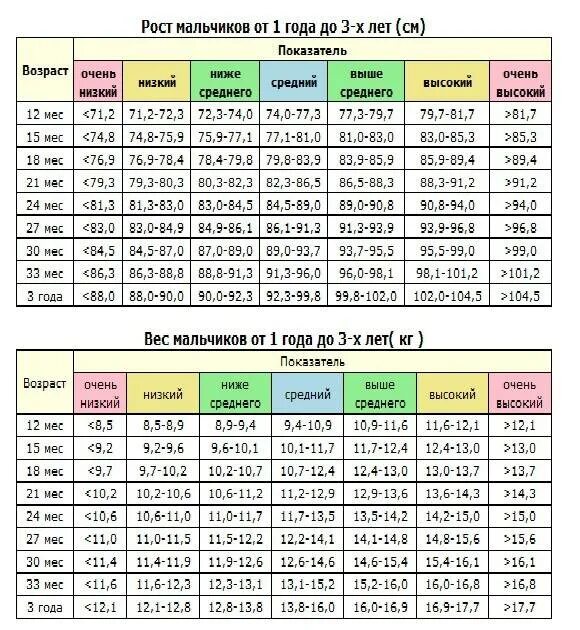 Сколько весит мальчик в 7 лет. Рост и вес ребенка в 5 лет мальчик таблица. Таблица роста и веса мальчиков 2 года. Мальчик 6 лет рост и вес норма. Норма роста и веса у мальчиков таблица по возрасту.