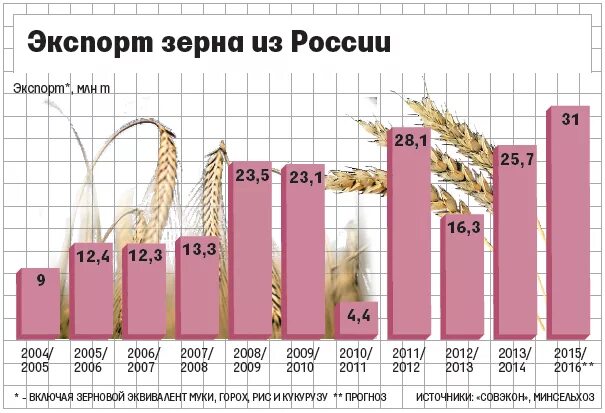 объем зерна экспорт россии. экспортеры зерна. крупные производители пшеницы. объем экспорта зерна из россии. импортеры зерна.