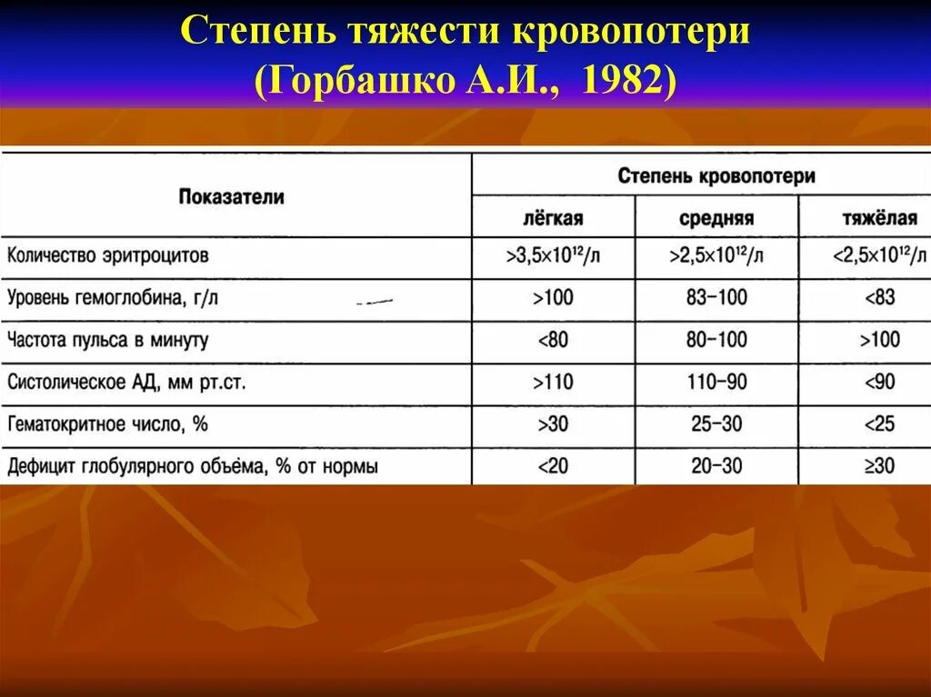 Степень тяжести кровопотери (Горбашко а.и., 1984). Классификация кровопотери по степени тяжести. Горбашко степени кровопотери. Оценка степени тяжести кровопотери. Назовите степень тяжести кровотечения при потере 30