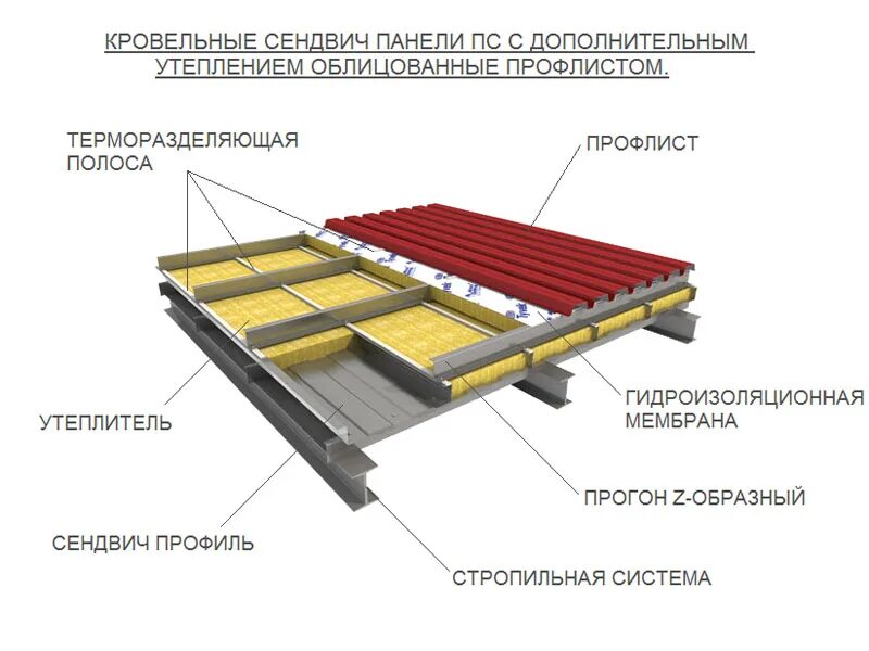 Крепление кровельных сэндвич панелей. Сборная кровельная сэндвич панель металлпрофиль. кровля из сборных сэндвич панелей поэлементной сборки. кровельные сэндвич панели поэлементной сборки. узел сэндвич кровли поэлементной сборки.
