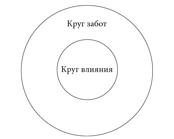 Невообразимо широк был круг их интересов. Круги влияния по стивену кови. круг стивена кови забот влияния.
