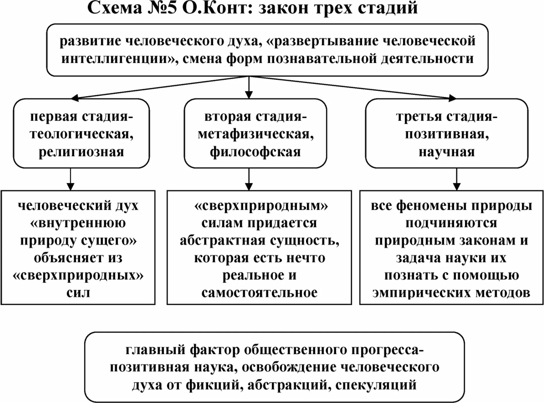 Закон трех стадий конта схема. Огюст конт закон трех стадий. Конт 3 стадии развития общества. Огюст конт стадии развития общества.