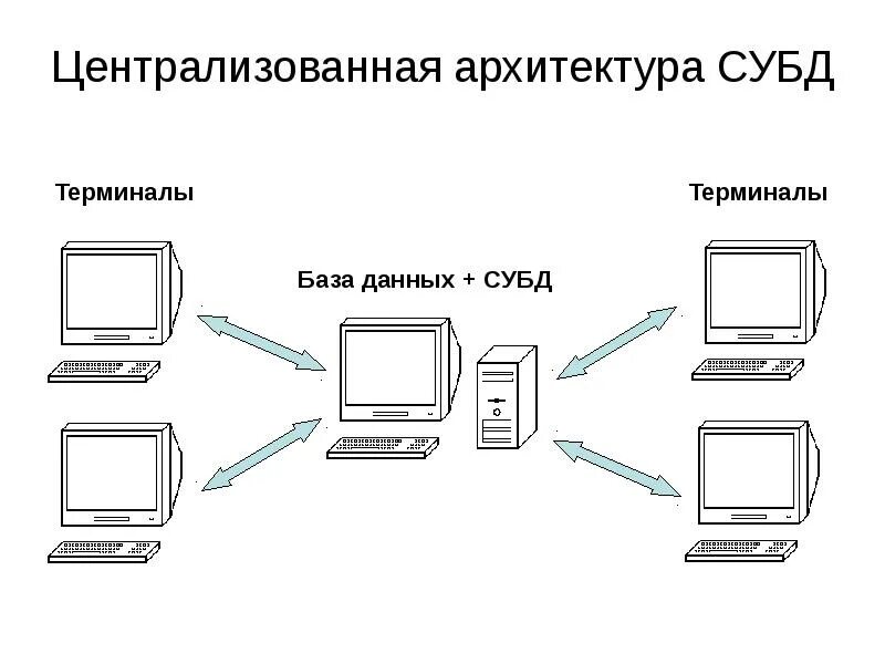 Обработка данных в субд. Централизованная архитектура. централизованная обработка данных. схема централизованной архитектуры. централизованная архитектура баз данных.